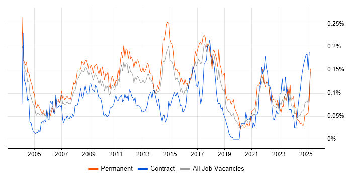 Job vacancy trend for Business Process Improvement in the North of England Job vacancy trend for Business Process Improvement in the North of England