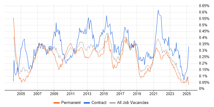 Job vacancy trend for Business Process Modelling in the North of England Job vacancy trend for Business Process Modelling in the North of England