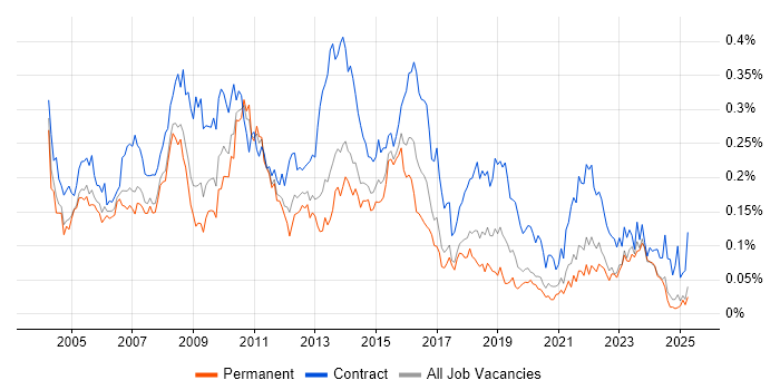 Job vacancy trend for Business Project Manager in the North of England Job vacancy trend for Business Project Manager in the North of England