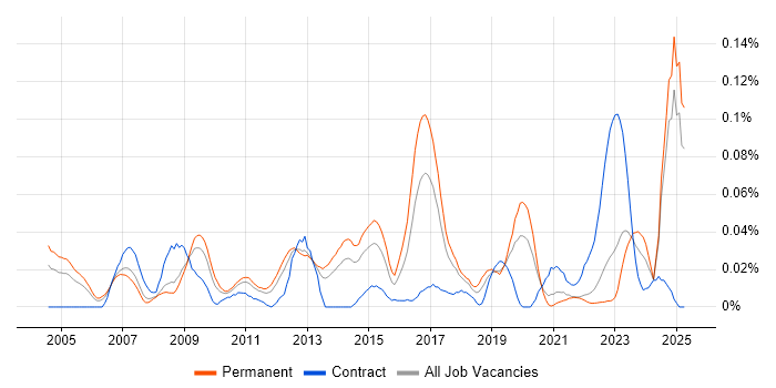Job vacancy trend for Business Relationship Manager in the North of England Job vacancy trend for Business Relationship Manager in the North of England
