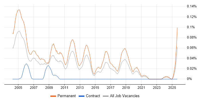 Business Sales Executive job vacancy trend in the North of England Business Sales Executive job vacancy trend in the North of England