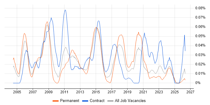 Business Solution Architect job vacancy trend in the North of England
