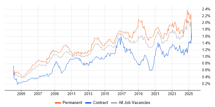 Job vacancy trend for Business Strategy in the North of England Job vacancy trend for Business Strategy in the North of England