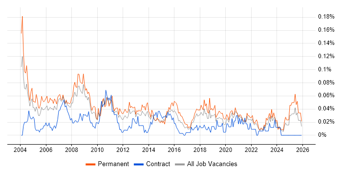Business Support Analyst job vacancy trend in the North of England