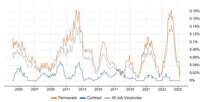 Job vacancy trend for Business Systems Manager in the North of England Job vacancy trend for Business Systems Manager in the North of England