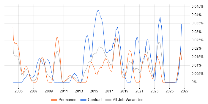 Business Transformation Analyst job vacancy trend in the North of England