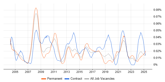 Job vacancy trend for Business Transformation Manager in the North of England Job vacancy trend for Business Transformation Manager in the North of England