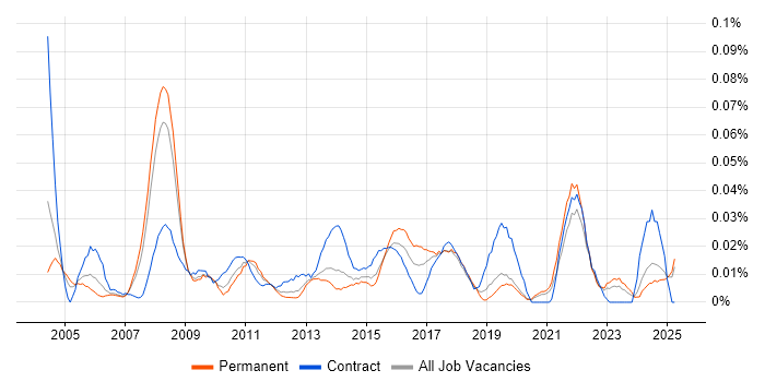 Job vacancy trend for Business Transformation Project Manager in the North of England Job vacancy trend for Business Transformation Project Manager in the North of England