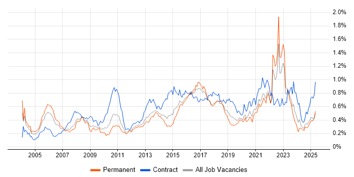 Job vacancy trend for Business Transformation in the North of England Job vacancy trend for Business Transformation in the North of England
