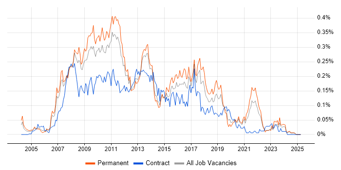 Job vacancy trend for BusinessObjects Business Intelligence in the North of England Job vacancy trend for BusinessObjects Business Intelligence in the North of England
