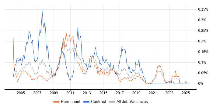 Job vacancy trend for BusinessObjects Web Intelligence in the North of England Job vacancy trend for BusinessObjects Web Intelligence in the North of England