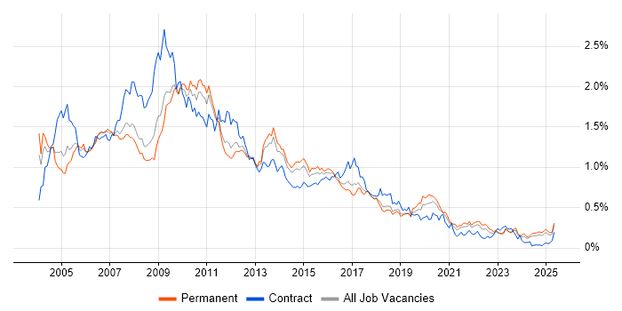 Job vacancy trend for BusinessObjects in the North of England Job vacancy trend for BusinessObjects in the North of England