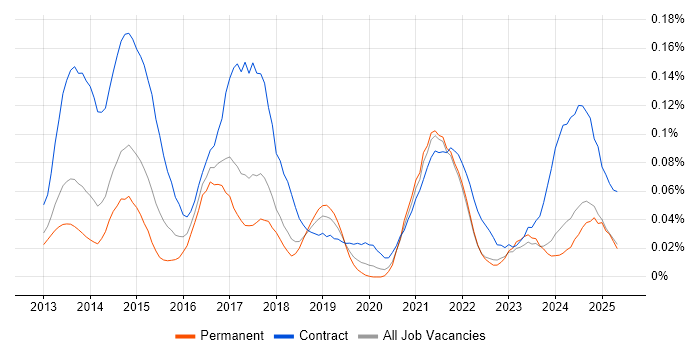 Job vacancy trend for BYOD in the North of England Job vacancy trend for BYOD in the North of England
