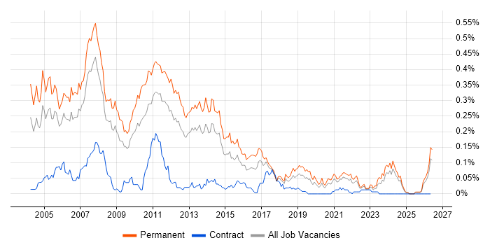 C++ Software Developer job vacancy trend in the North of England