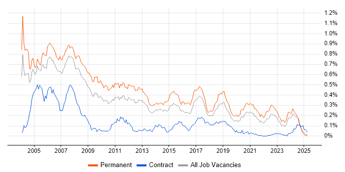 Job vacancy trend for C++ Software Engineer in the North of England