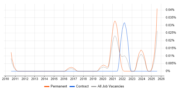 Job vacancy trend for C-CURE in the North of England