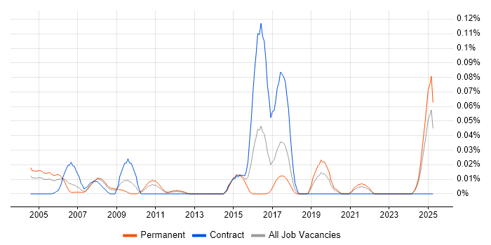 Job vacancy trend for C-shell in the North of England Job vacancy trend for C-shell in the North of England