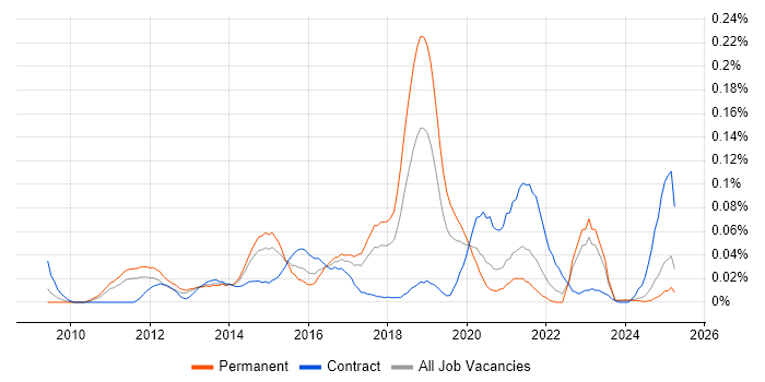 Job vacancy trend for CA Agile Central in the North of England Job vacancy trend for CA Agile Central in the North of England