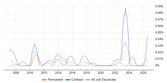 CA PPM job vacancy trend in the North of England