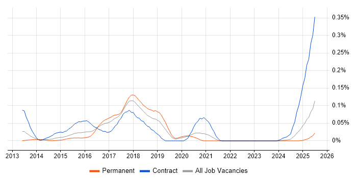 Job vacancy trend for CA Release Automation in the North of England