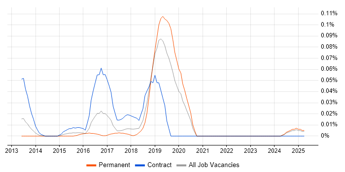 Job vacancy trend for CA Service Virtualization in the North of England Job vacancy trend for CA Service Virtualization in the North of England