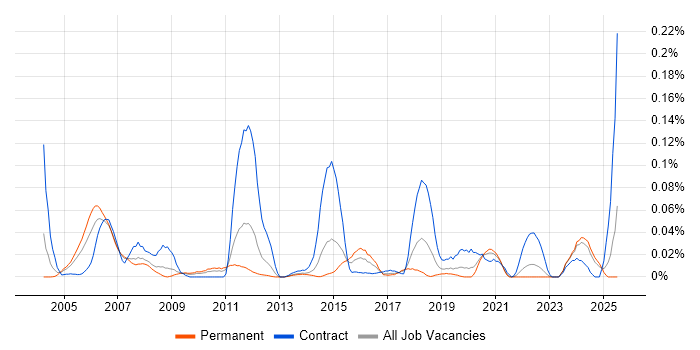 Job vacancy trend for CA Single Sign-On in the North of England Job vacancy trend for CA Single Sign-On in the North of England
