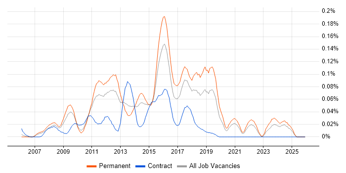 Cacti job vacancy trend in the North of England