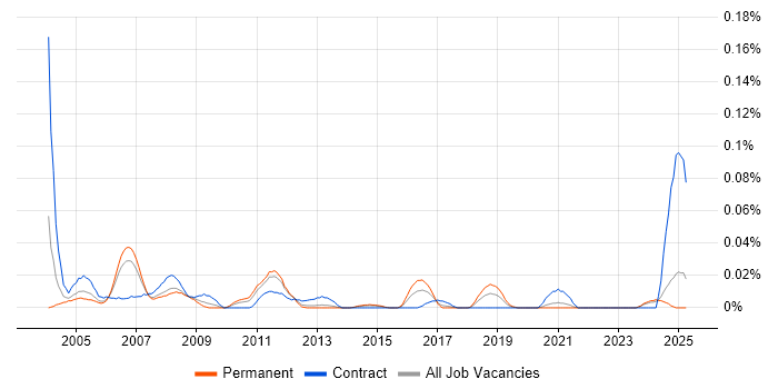 Job vacancy trend for CAD Designer in the North of England Job vacancy trend for CAD Designer in the North of England