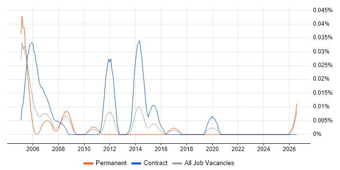 CAD Draughtsman job vacancy trend in the North of England