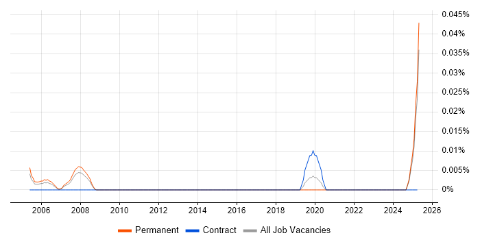 Job vacancy trend for CAD Trainer in the North of England Job vacancy trend for CAD Trainer in the North of England