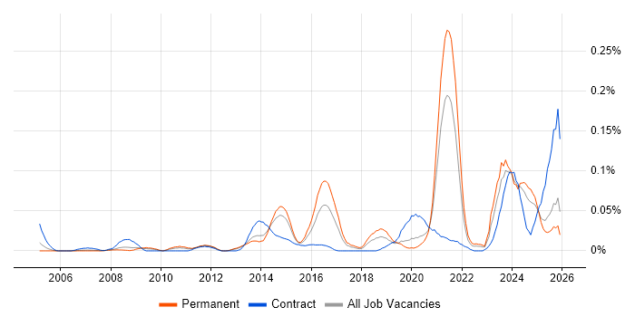 CAFM job vacancy trend in the North of England