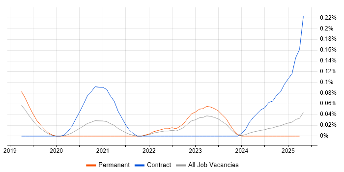 Job vacancy trend for Calico in the North of England Job vacancy trend for Calico in the North of England