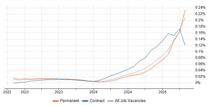 Job vacancy trend for California Consumer Privacy Act in the North of England Job vacancy trend for California Consumer Privacy Act in the North of England