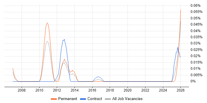 Calypso job vacancy trend in the North of England