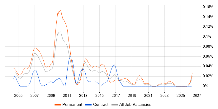 Campaign Analysis job vacancy trend in the North of England