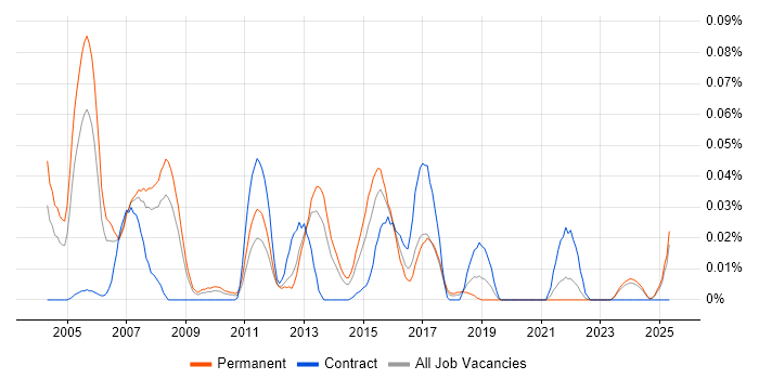 Job vacancy trend for Campaign Analyst in the North of England