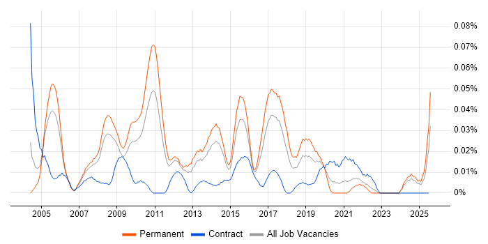 Job vacancy trend for Campaign Manager in the North of England Job vacancy trend for Campaign Manager in the North of England