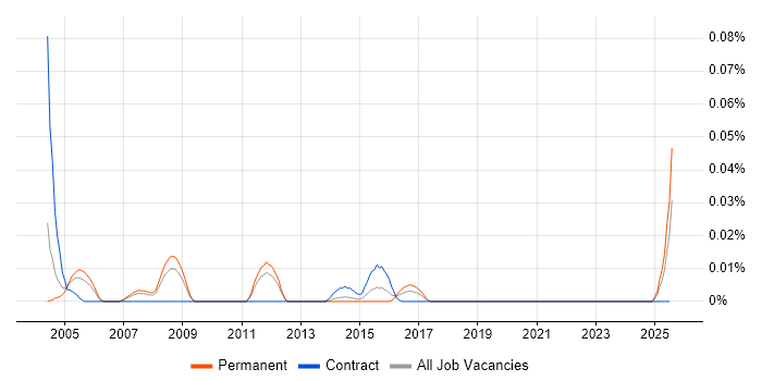 Job vacancy trend for Campaign Marketing Manager in the North of England Job vacancy trend for Campaign Marketing Manager in the North of England