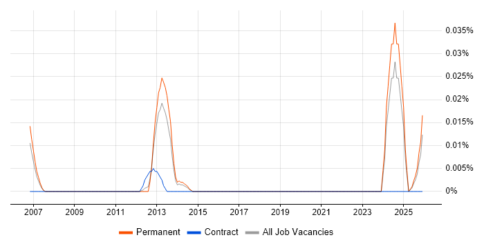 Campaign Specialist job vacancy trend in the North of England