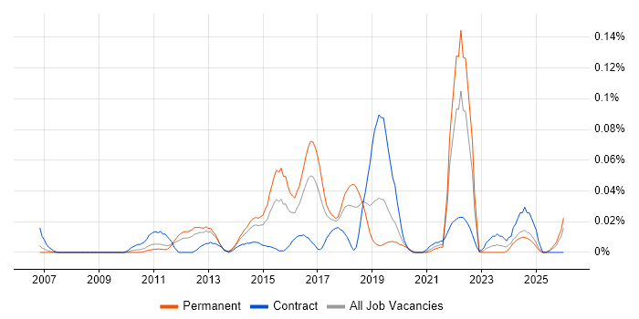 Camtasia job vacancy trend in the North of England