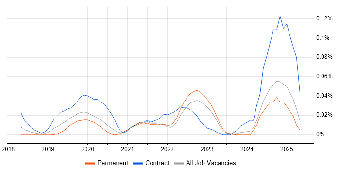 Job vacancy trend for Camunda in the North of England Job vacancy trend for Camunda in the North of England