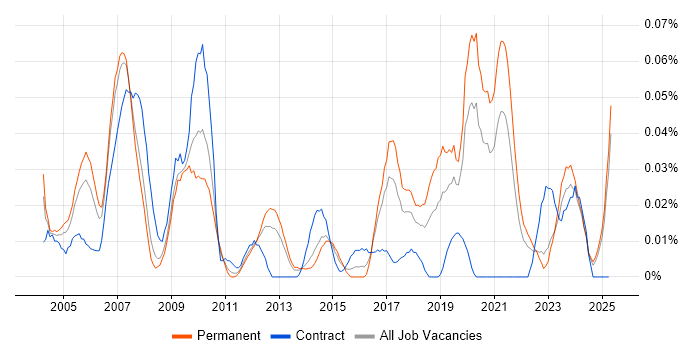 Job vacancy trend for CAN bus in the North of England Job vacancy trend for CAN bus in the North of England