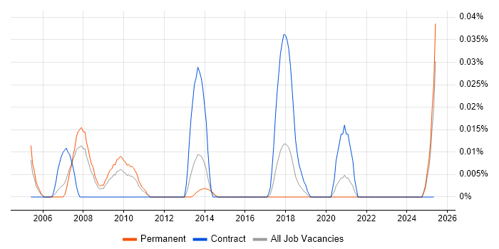 Job vacancy trend for CANoe in the North of England