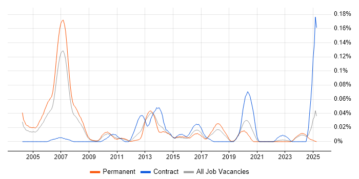 Job vacancy trend for Canon in the North of England Job vacancy trend for Canon in the North of England