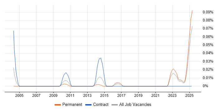 Job vacancy trend for Cantonese Language in the North of England Job vacancy trend for Cantonese Language in the North of England