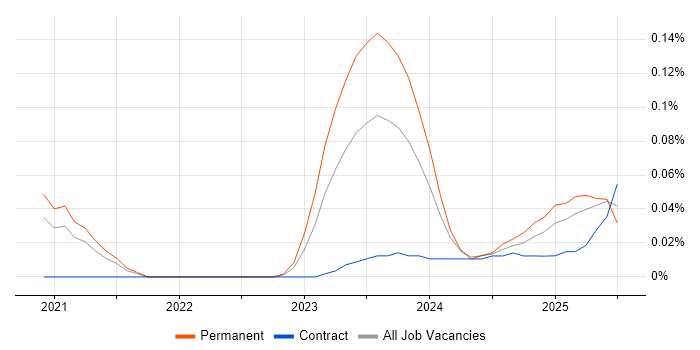Job vacancy trend for Canva in the North of England Job vacancy trend for Canva in the North of England