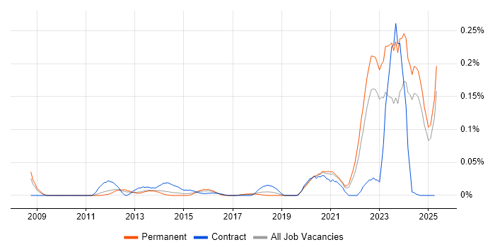 Job vacancy trend for CAPA in the North of England Job vacancy trend for CAPA in the North of England