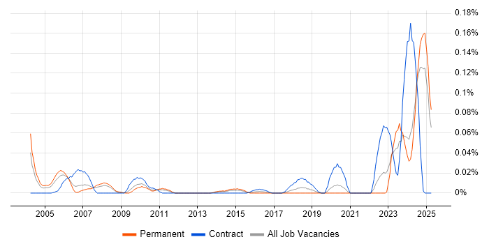 Job vacancy trend for Capability Manager in the North of England Job vacancy trend for Capability Manager in the North of England