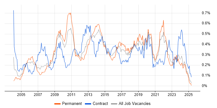 Job vacancy trend for Capacity Management in the North of England Job vacancy trend for Capacity Management in the North of England