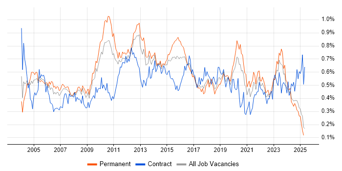 Job vacancy trend for Capacity Planning in the North of England Job vacancy trend for Capacity Planning in the North of England